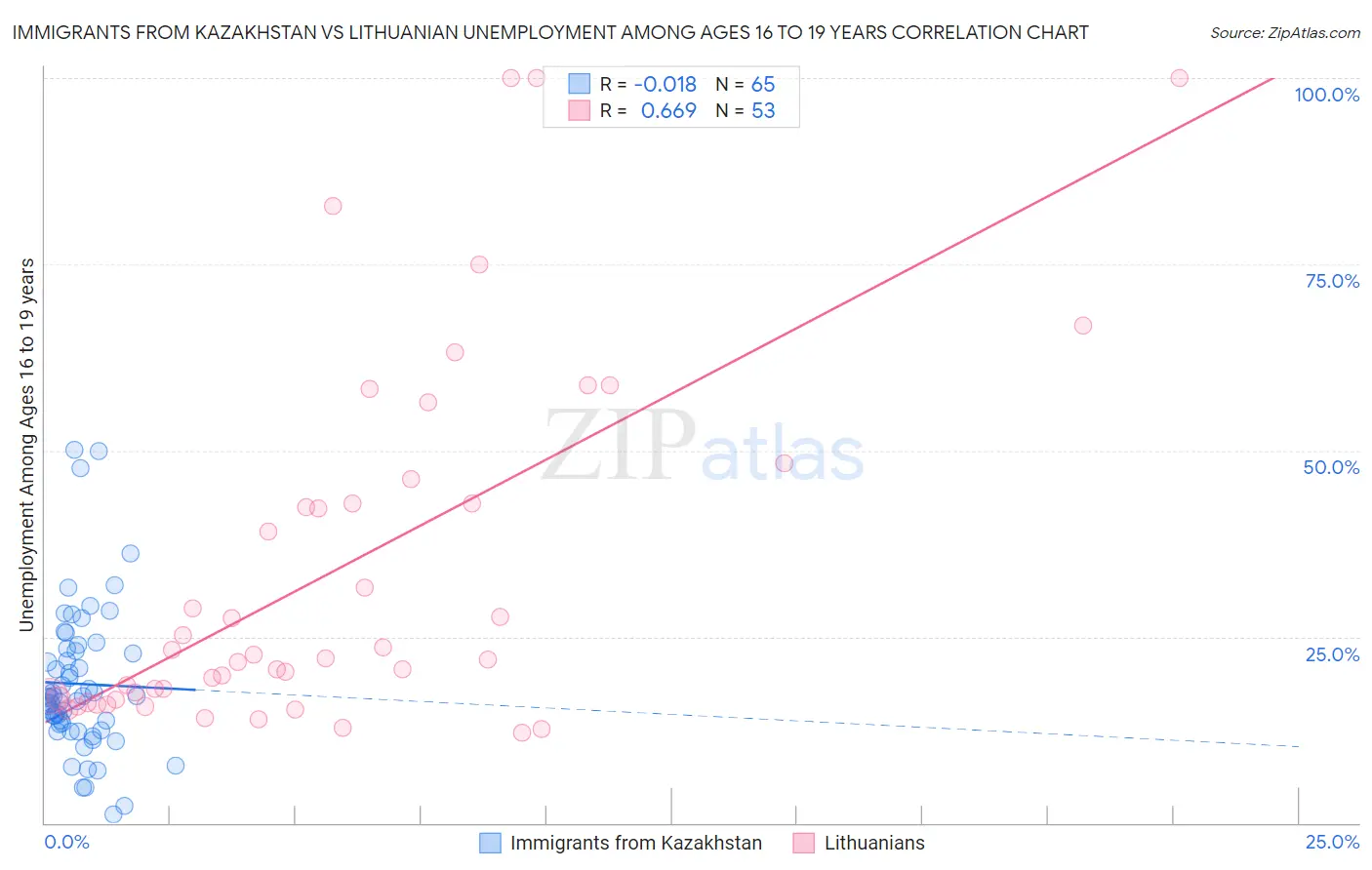 Immigrants from Kazakhstan vs Lithuanian Unemployment Among Ages 16 to 19 years