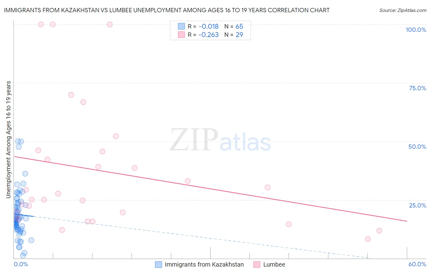 Immigrants from Kazakhstan vs Lumbee Unemployment Among Ages 16 to 19 years