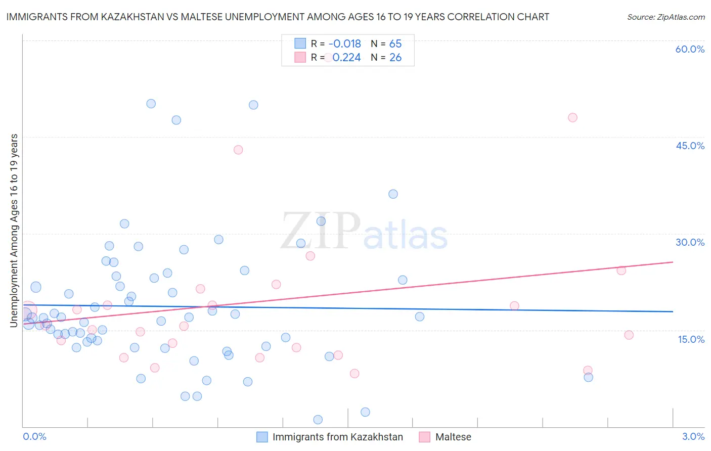 Immigrants from Kazakhstan vs Maltese Unemployment Among Ages 16 to 19 years