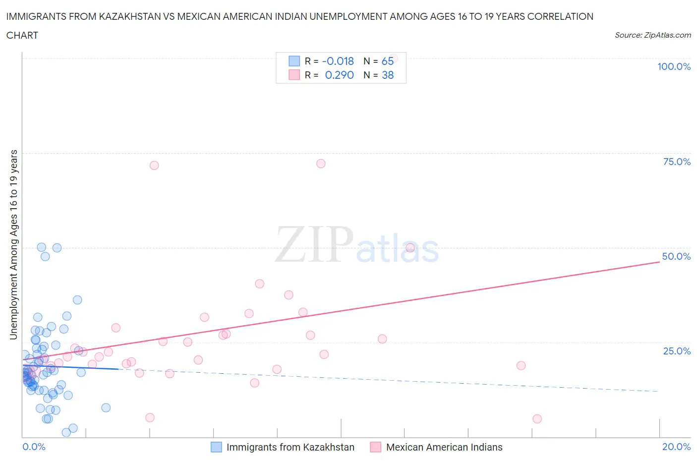 Immigrants from Kazakhstan vs Mexican American Indian Unemployment Among Ages 16 to 19 years
