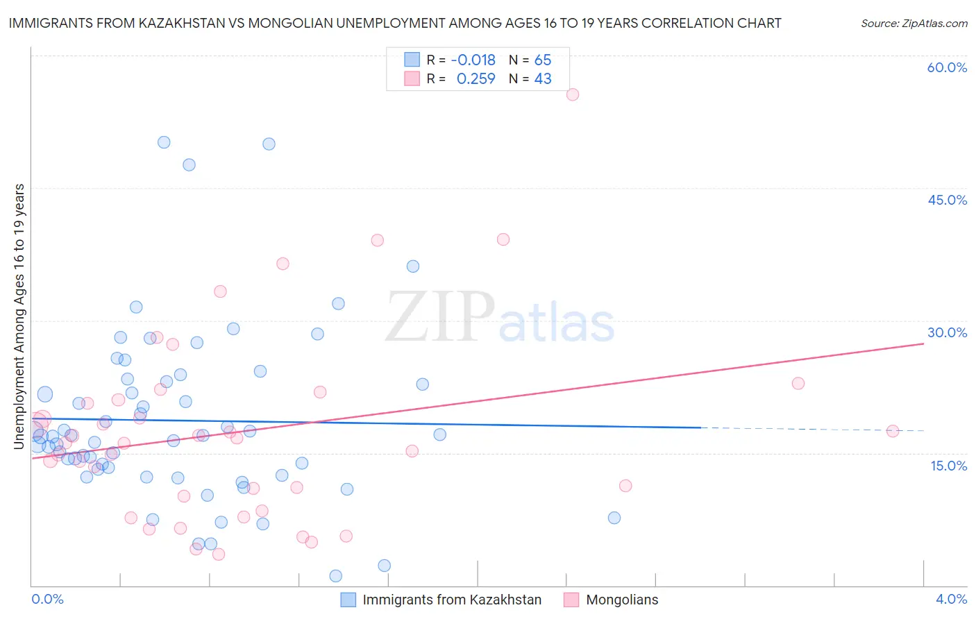 Immigrants from Kazakhstan vs Mongolian Unemployment Among Ages 16 to 19 years