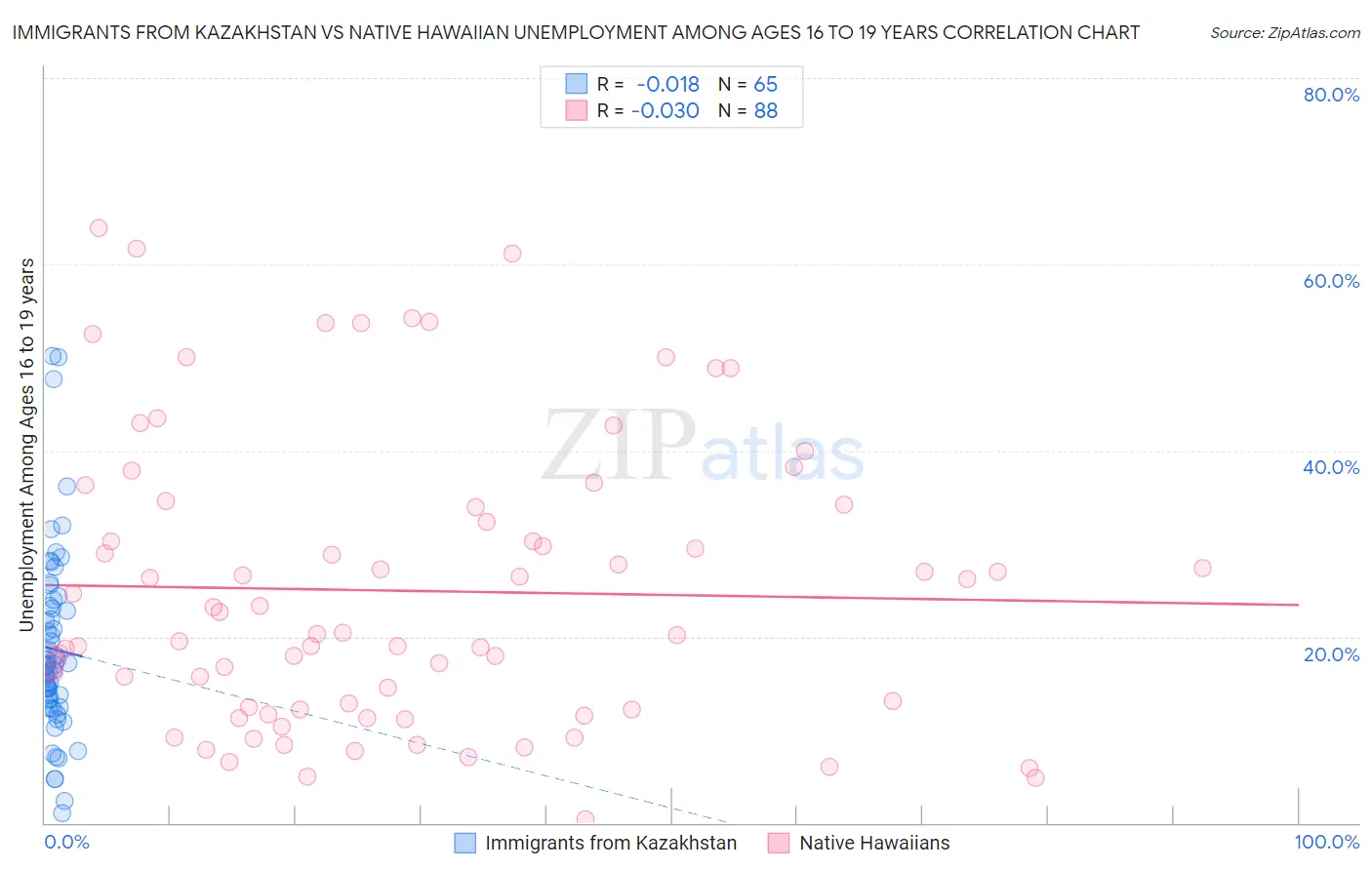 Immigrants from Kazakhstan vs Native Hawaiian Unemployment Among Ages 16 to 19 years