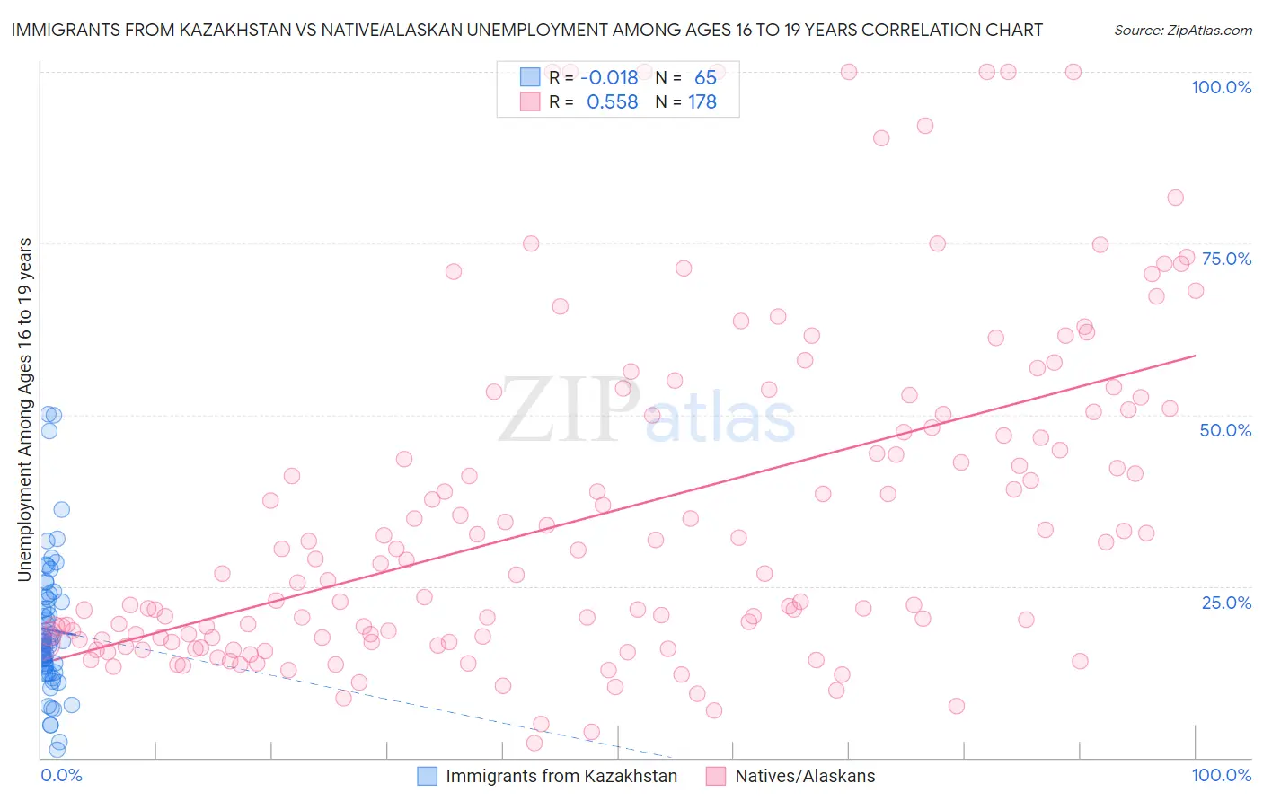 Immigrants from Kazakhstan vs Native/Alaskan Unemployment Among Ages 16 to 19 years
