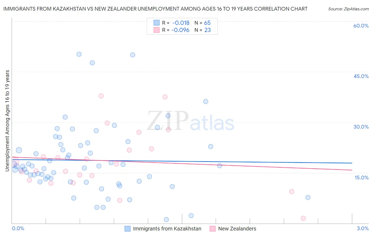 Immigrants from Kazakhstan vs New Zealander Unemployment Among Ages 16 to 19 years