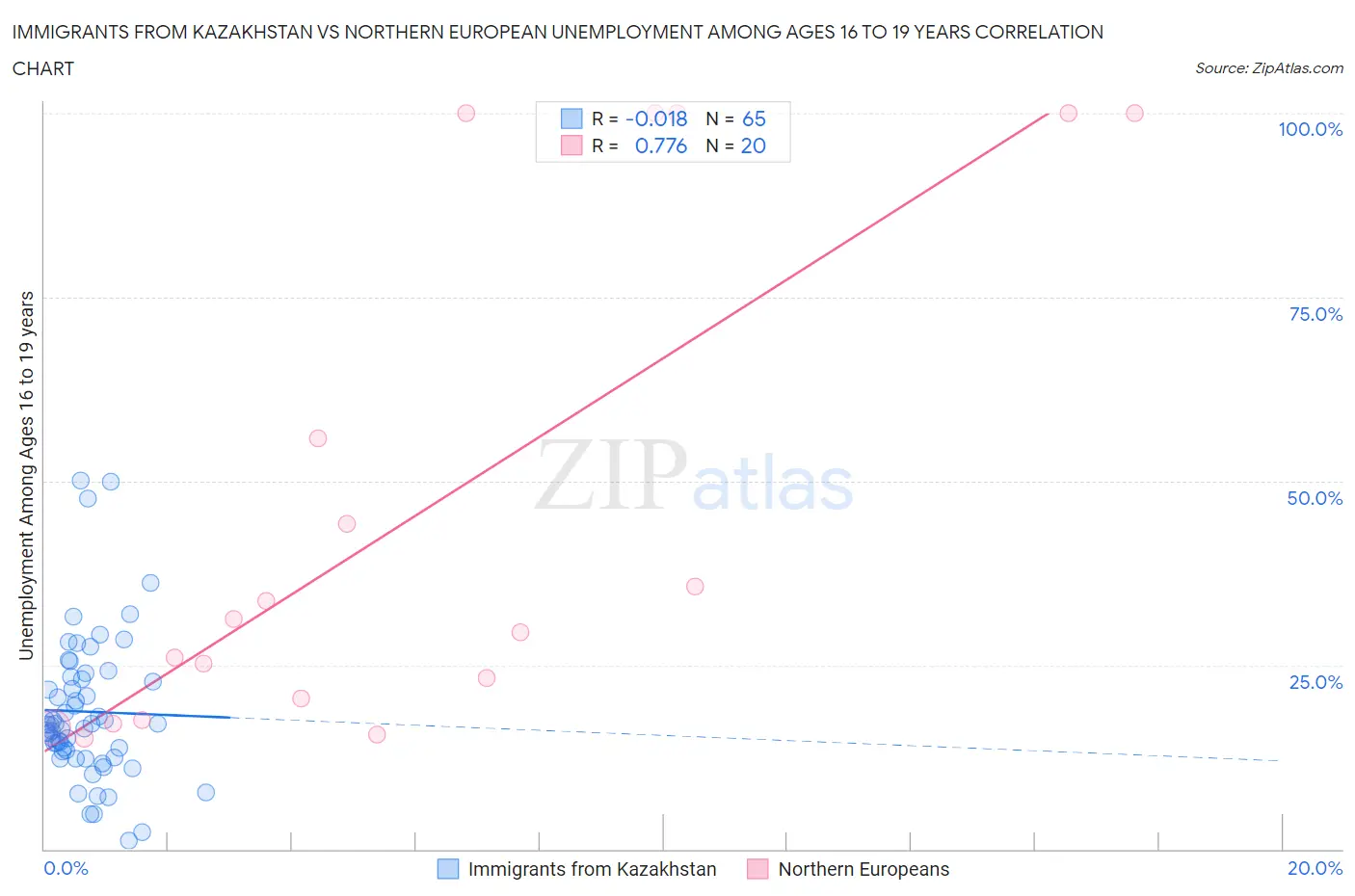 Immigrants from Kazakhstan vs Northern European Unemployment Among Ages 16 to 19 years