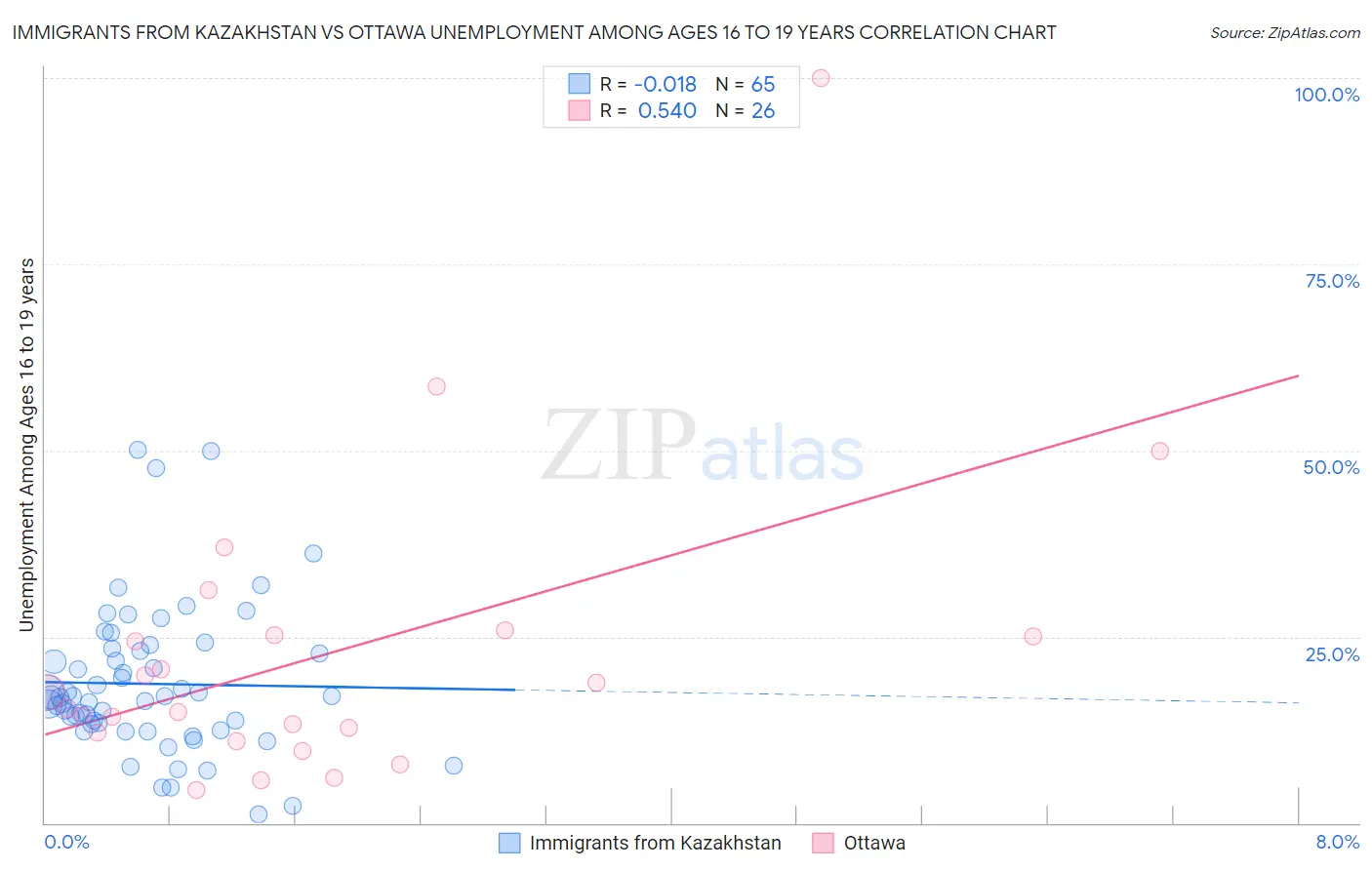 Immigrants from Kazakhstan vs Ottawa Unemployment Among Ages 16 to 19 years
