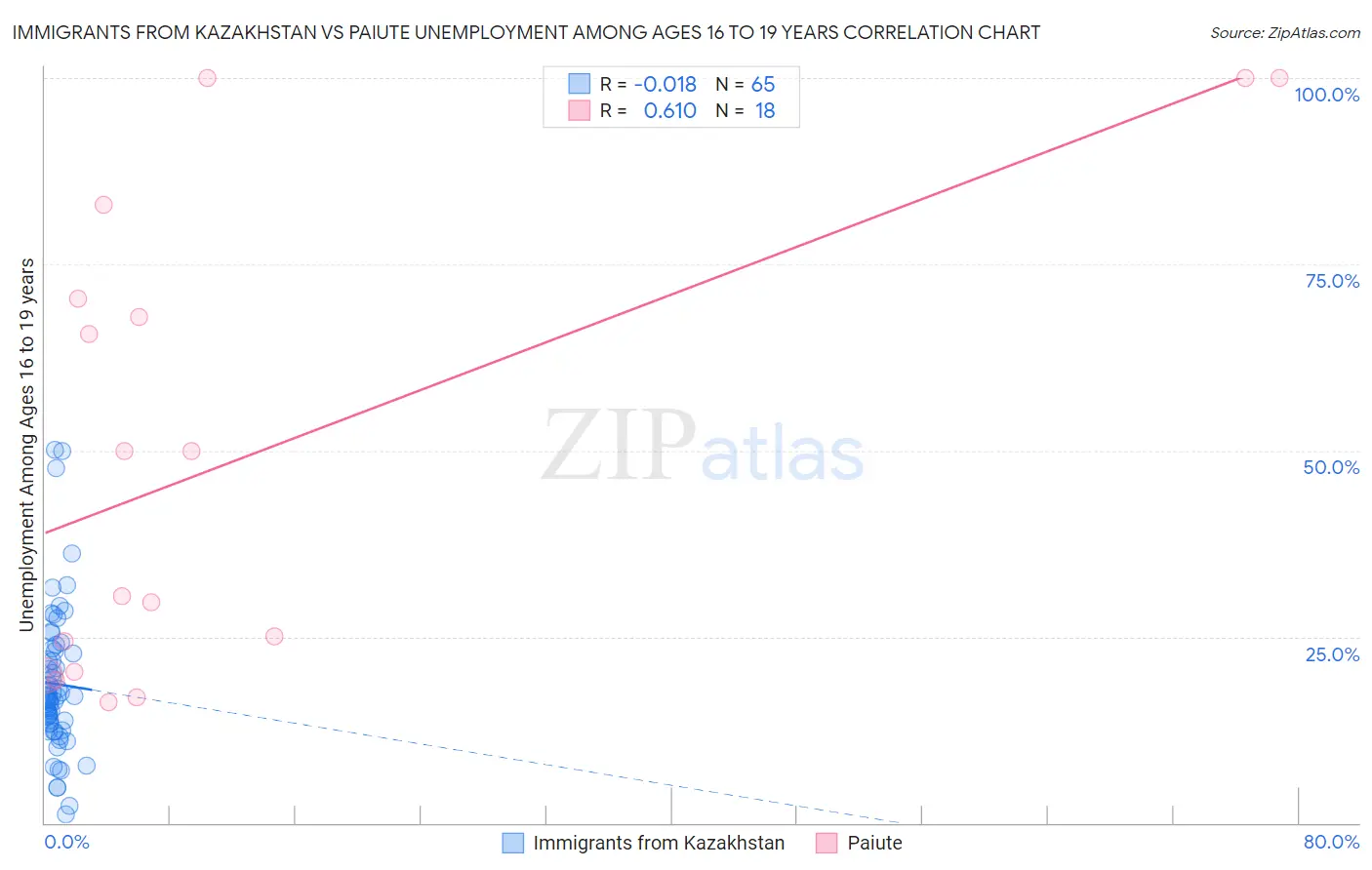 Immigrants from Kazakhstan vs Paiute Unemployment Among Ages 16 to 19 years