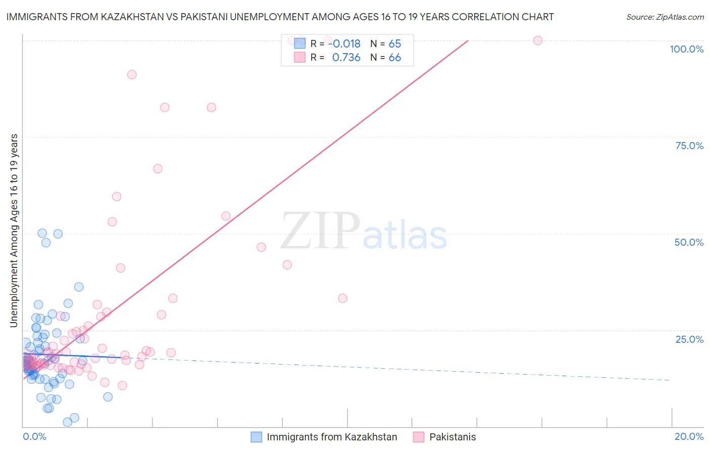 Immigrants from Kazakhstan vs Pakistani Unemployment Among Ages 16 to 19 years