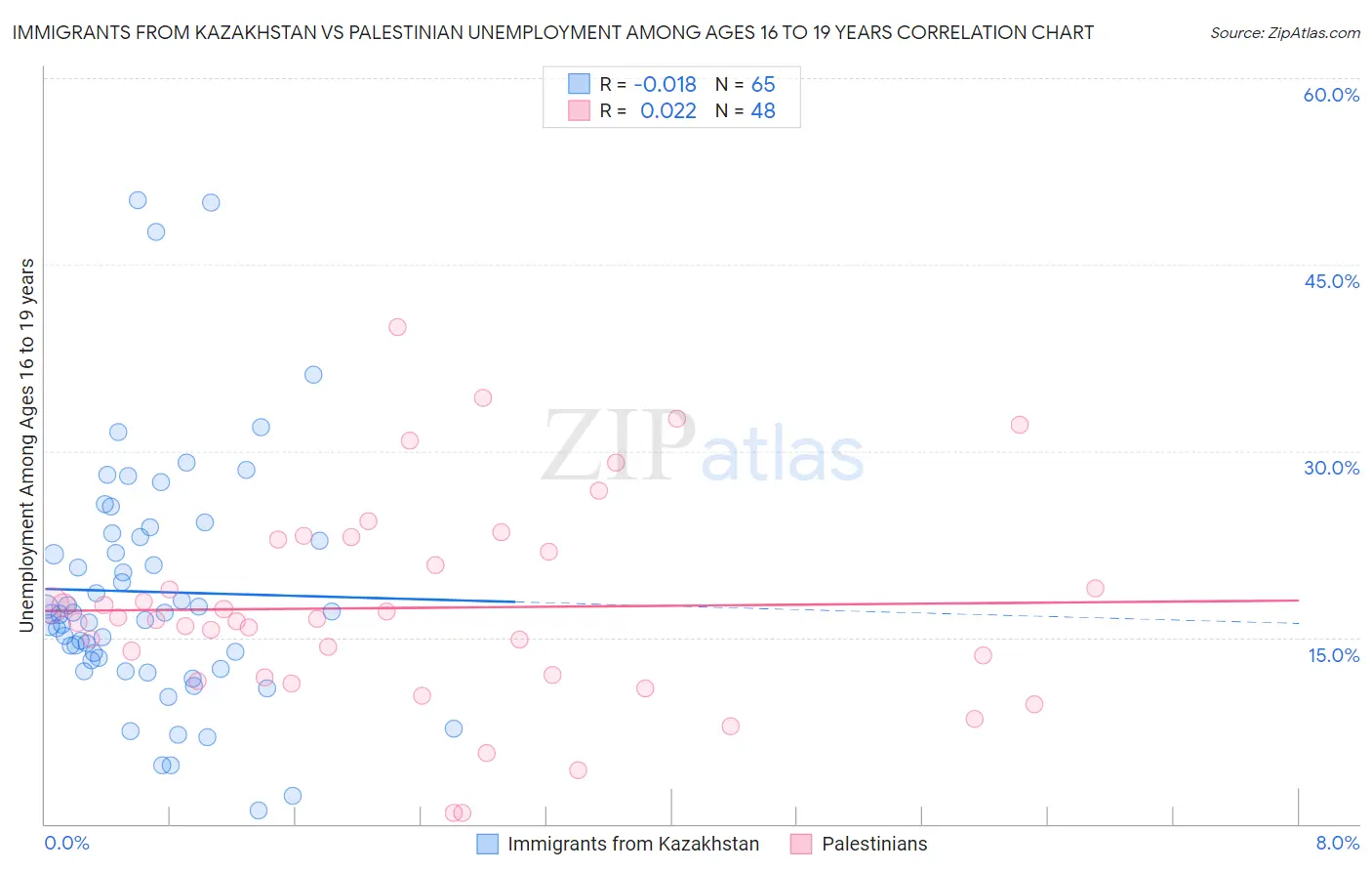 Immigrants from Kazakhstan vs Palestinian Unemployment Among Ages 16 to 19 years