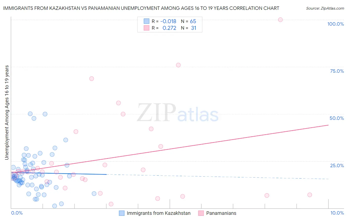 Immigrants from Kazakhstan vs Panamanian Unemployment Among Ages 16 to 19 years