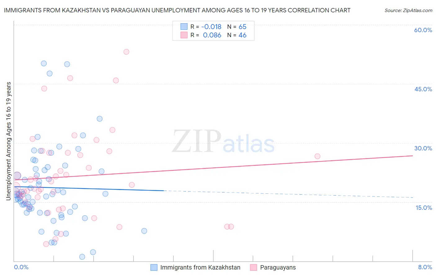 Immigrants from Kazakhstan vs Paraguayan Unemployment Among Ages 16 to 19 years