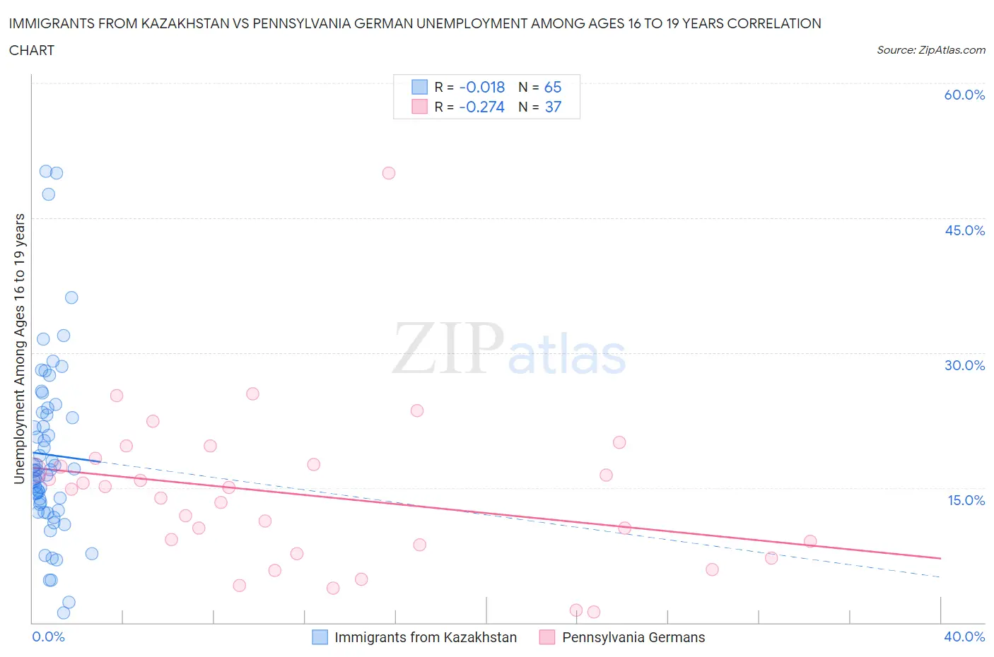 Immigrants from Kazakhstan vs Pennsylvania German Unemployment Among Ages 16 to 19 years