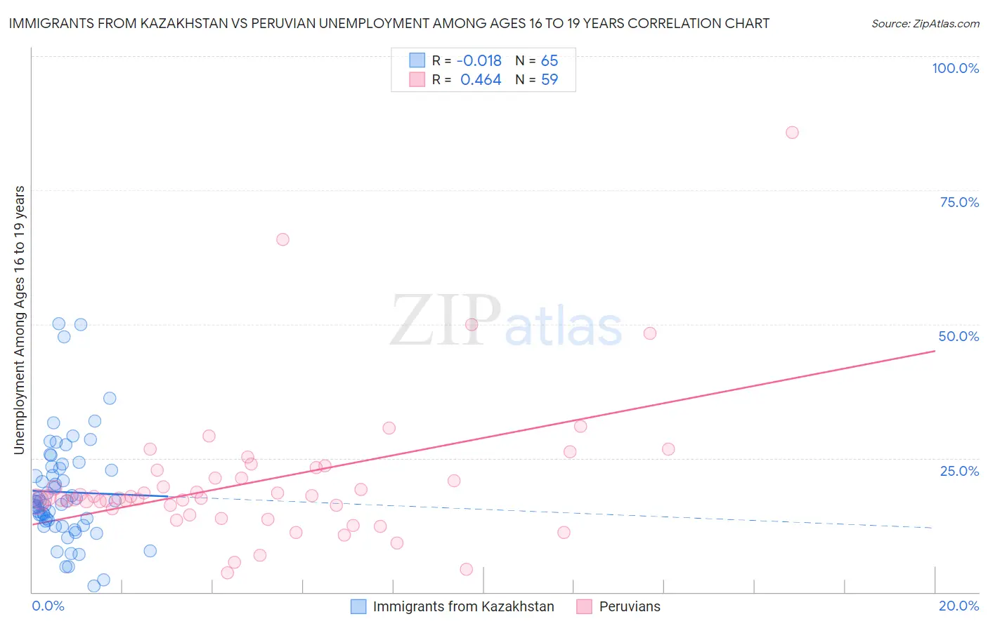 Immigrants from Kazakhstan vs Peruvian Unemployment Among Ages 16 to 19 years