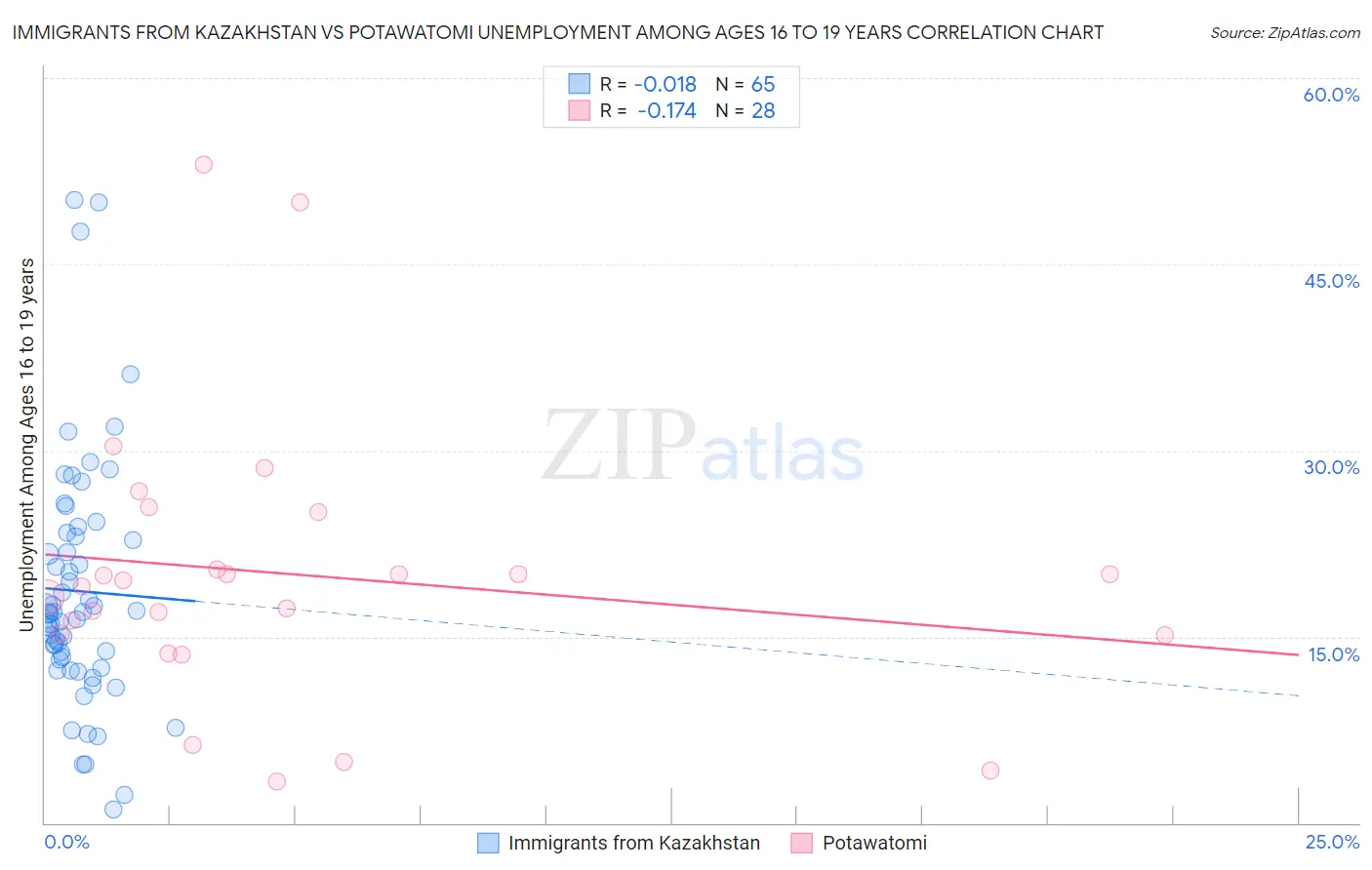 Immigrants from Kazakhstan vs Potawatomi Unemployment Among Ages 16 to 19 years