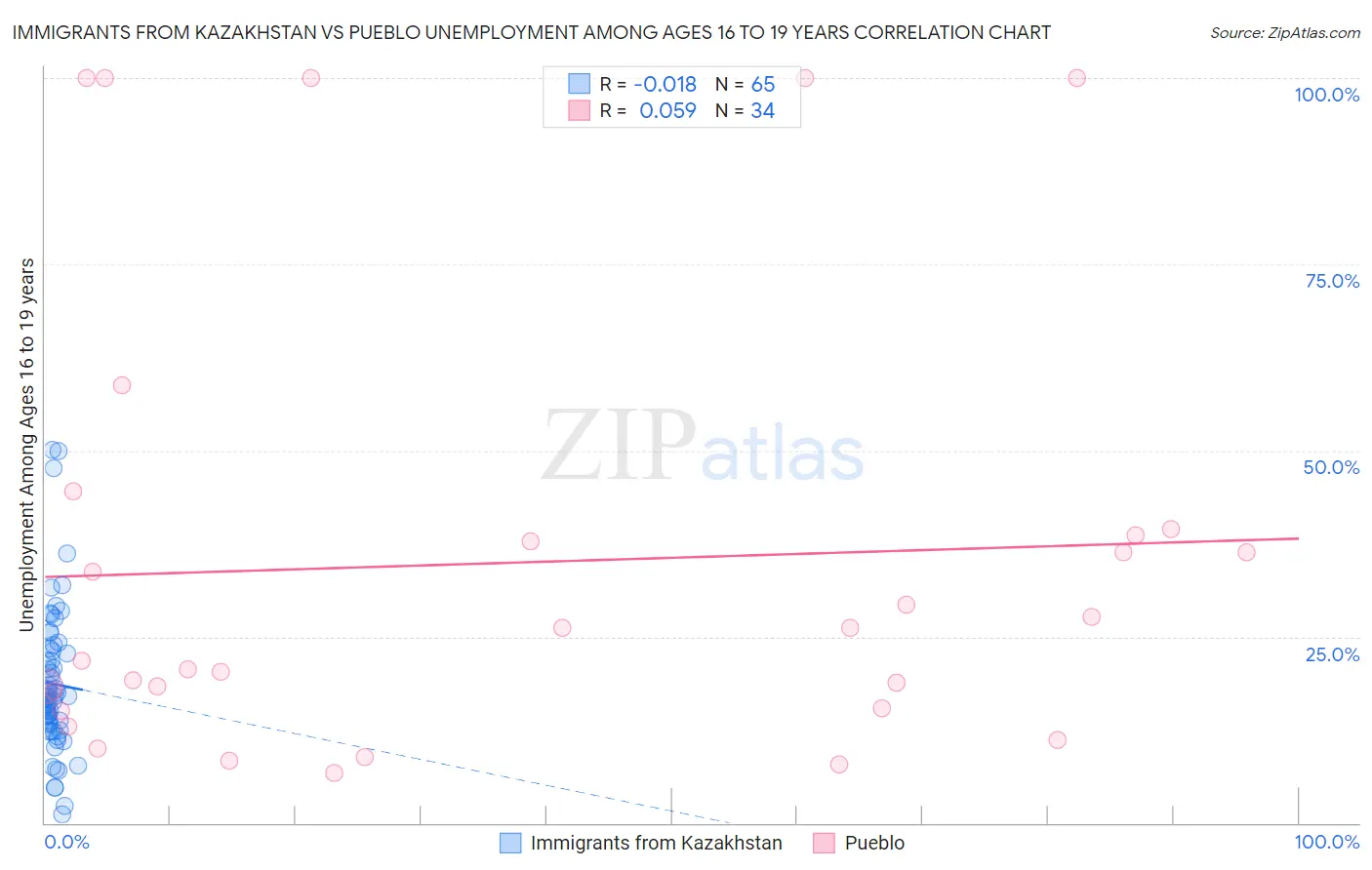Immigrants from Kazakhstan vs Pueblo Unemployment Among Ages 16 to 19 years