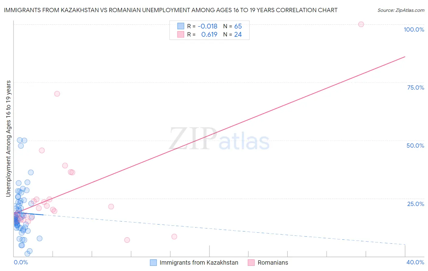 Immigrants from Kazakhstan vs Romanian Unemployment Among Ages 16 to 19 years