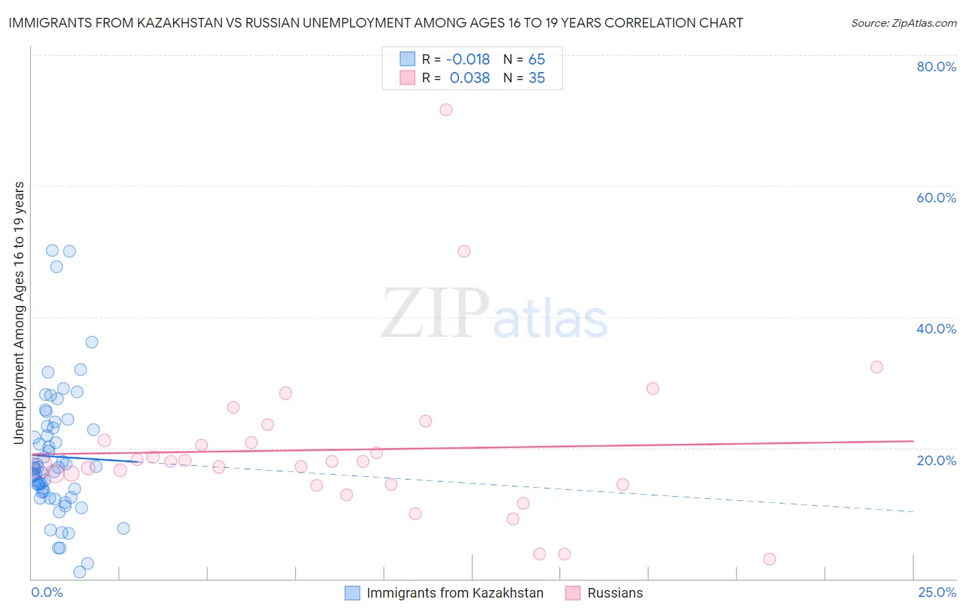 Immigrants from Kazakhstan vs Russian Unemployment Among Ages 16 to 19 years