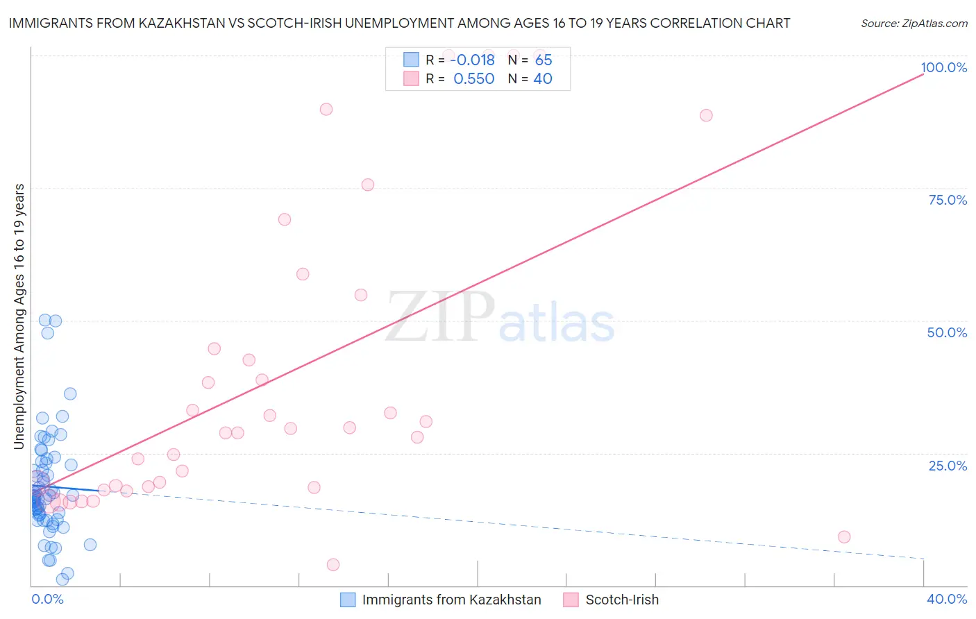 Immigrants from Kazakhstan vs Scotch-Irish Unemployment Among Ages 16 to 19 years