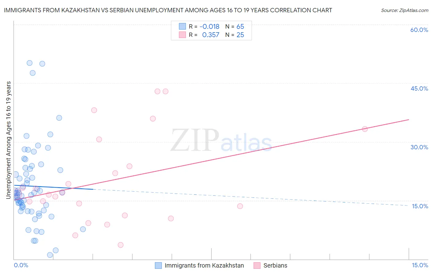 Immigrants from Kazakhstan vs Serbian Unemployment Among Ages 16 to 19 years