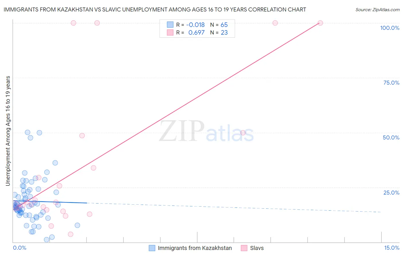 Immigrants from Kazakhstan vs Slavic Unemployment Among Ages 16 to 19 years