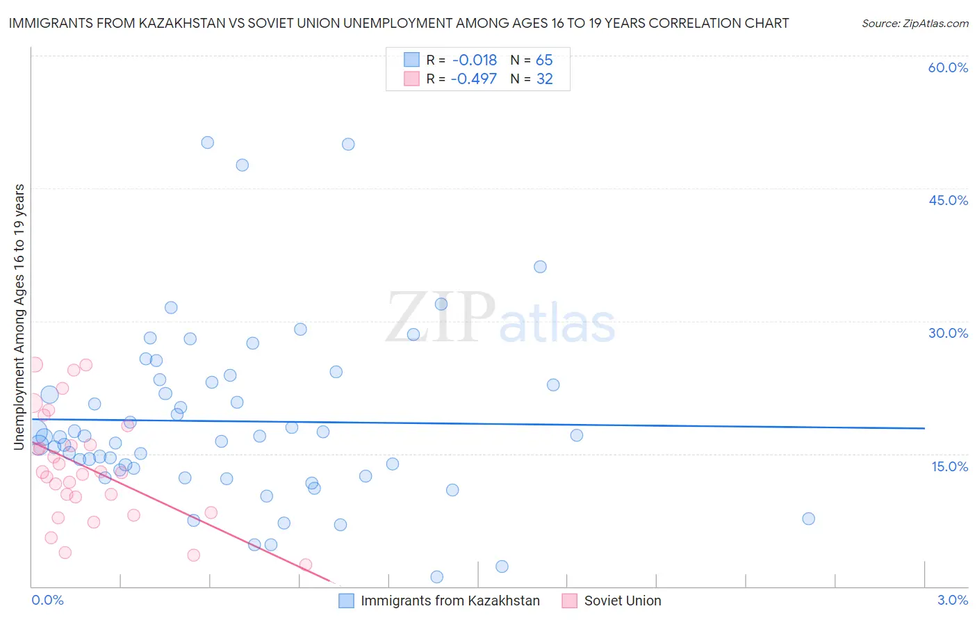 Immigrants from Kazakhstan vs Soviet Union Unemployment Among Ages 16 to 19 years
