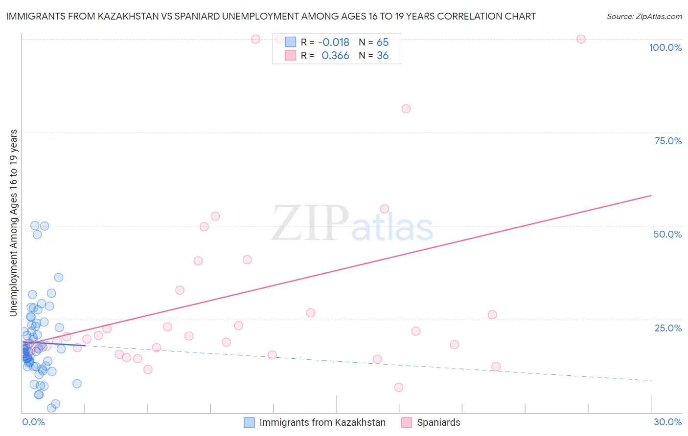 Immigrants from Kazakhstan vs Spaniard Unemployment Among Ages 16 to 19 years