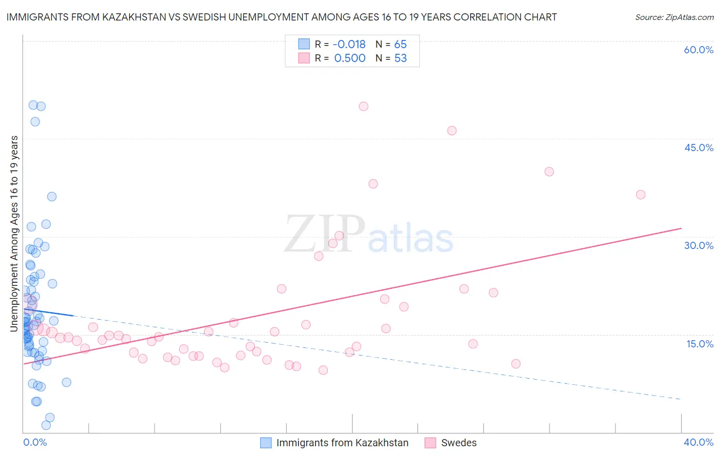Immigrants from Kazakhstan vs Swedish Unemployment Among Ages 16 to 19 years