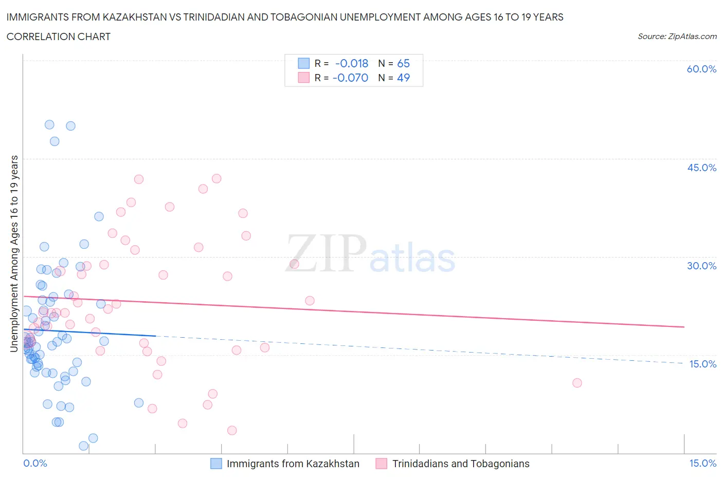 Immigrants from Kazakhstan vs Trinidadian and Tobagonian Unemployment Among Ages 16 to 19 years