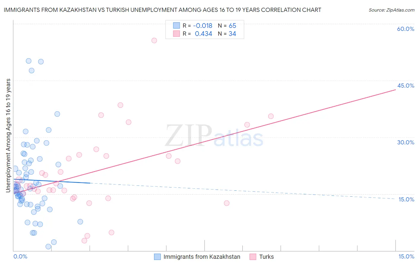 Immigrants from Kazakhstan vs Turkish Unemployment Among Ages 16 to 19 years