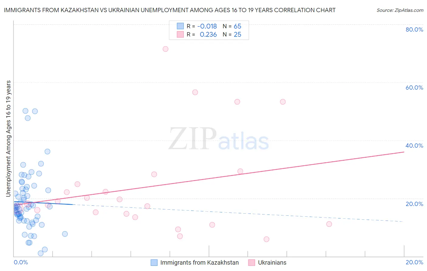Immigrants from Kazakhstan vs Ukrainian Unemployment Among Ages 16 to 19 years