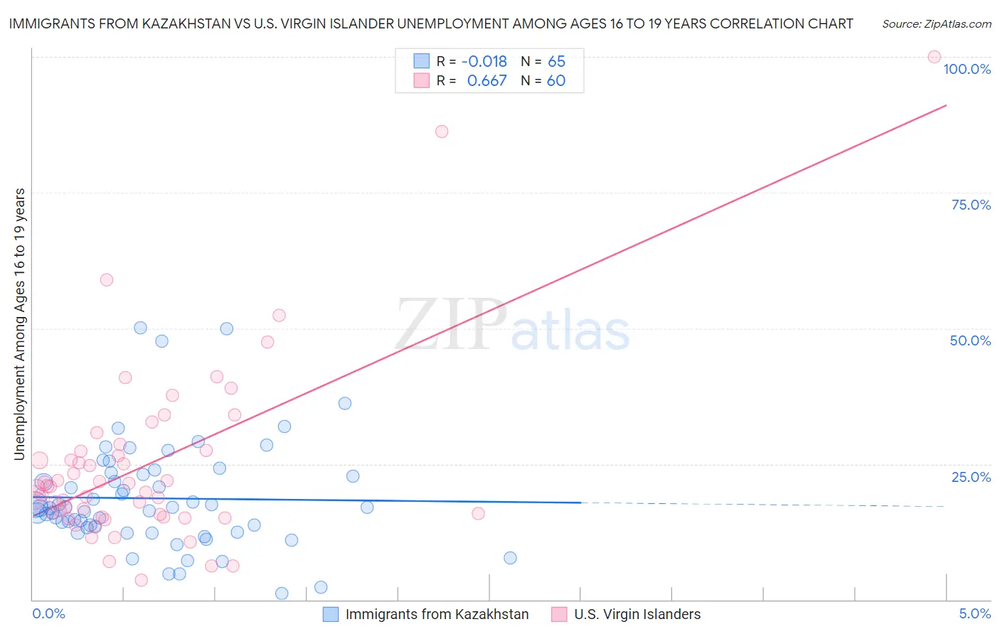 Immigrants from Kazakhstan vs U.S. Virgin Islander Unemployment Among Ages 16 to 19 years