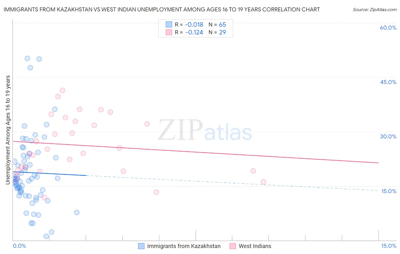 Immigrants from Kazakhstan vs West Indian Unemployment Among Ages 16 to 19 years