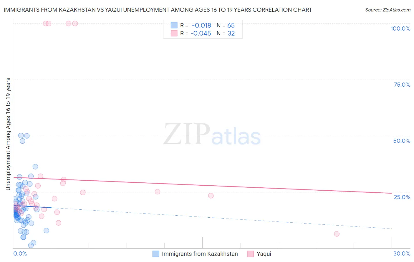 Immigrants from Kazakhstan vs Yaqui Unemployment Among Ages 16 to 19 years