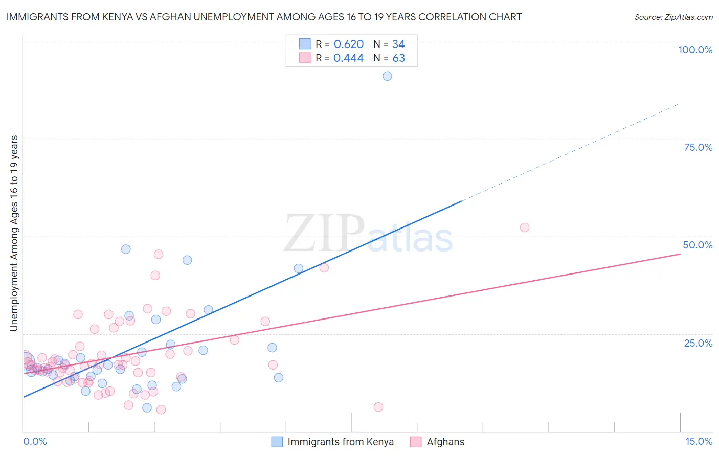 Immigrants from Kenya vs Afghan Unemployment Among Ages 16 to 19 years