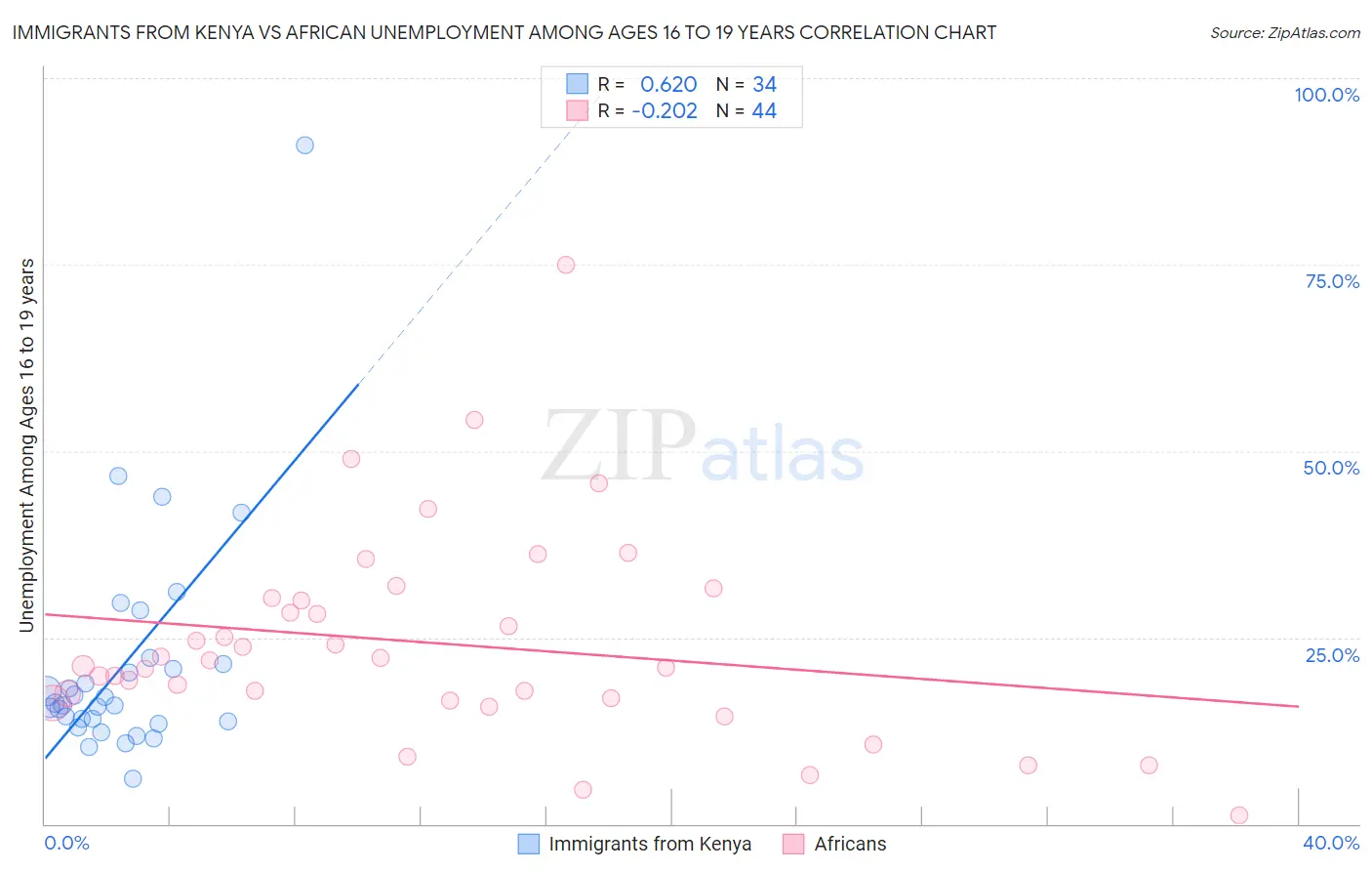Immigrants from Kenya vs African Unemployment Among Ages 16 to 19 years