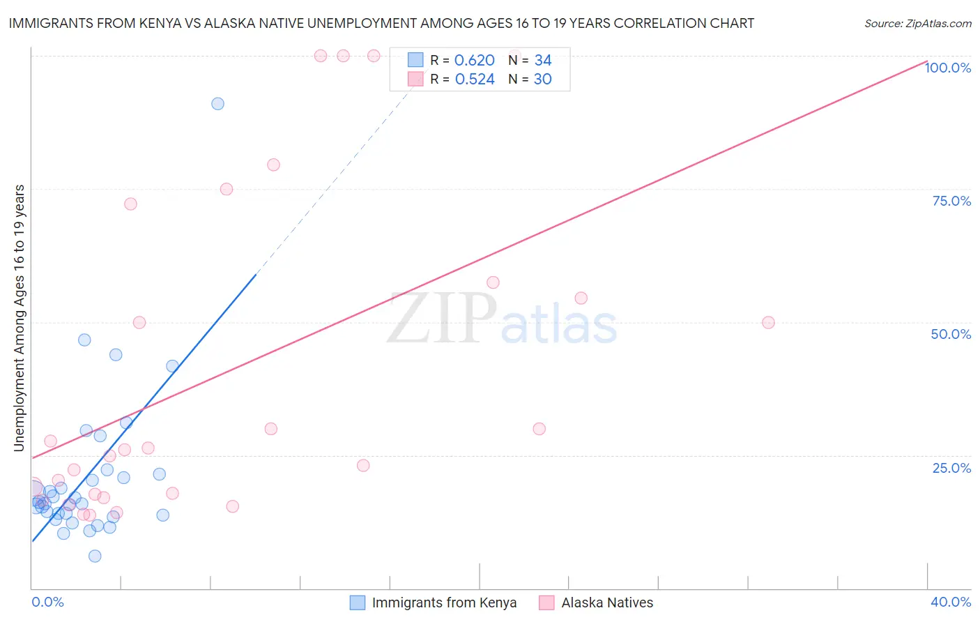 Immigrants from Kenya vs Alaska Native Unemployment Among Ages 16 to 19 years