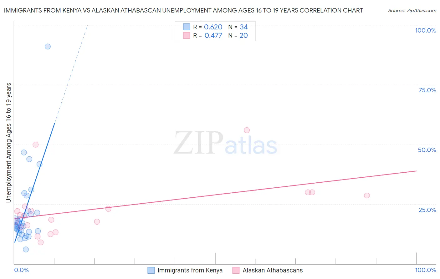 Immigrants from Kenya vs Alaskan Athabascan Unemployment Among Ages 16 to 19 years