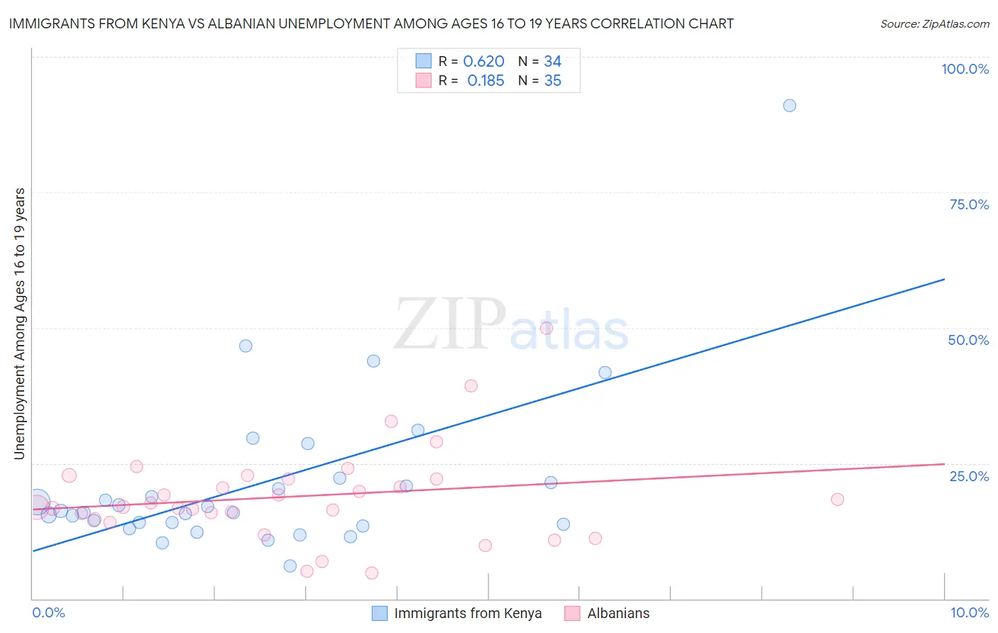 Immigrants from Kenya vs Albanian Unemployment Among Ages 16 to 19 years