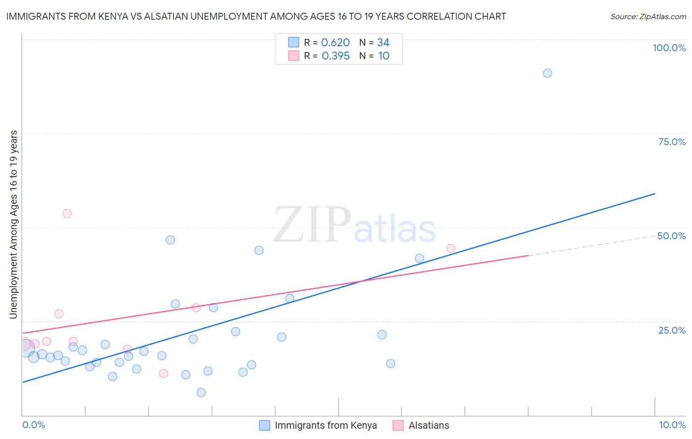 Immigrants from Kenya vs Alsatian Unemployment Among Ages 16 to 19 years