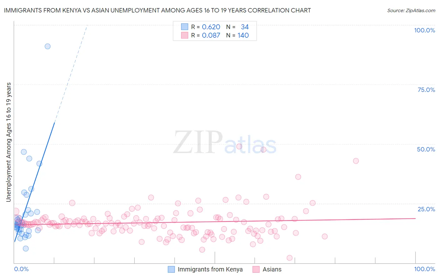 Immigrants from Kenya vs Asian Unemployment Among Ages 16 to 19 years