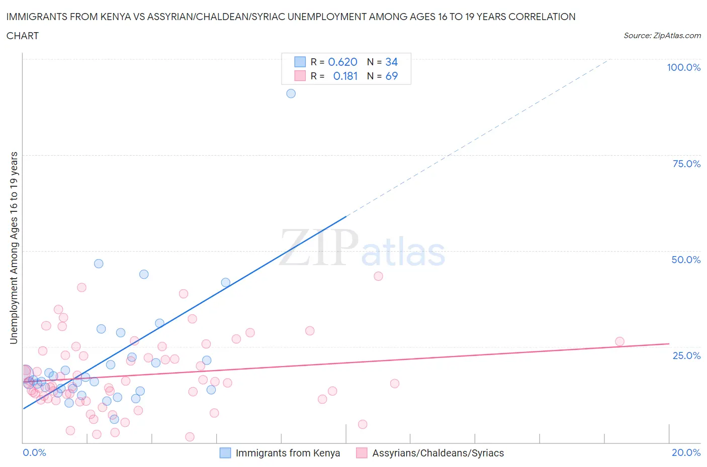 Immigrants from Kenya vs Assyrian/Chaldean/Syriac Unemployment Among Ages 16 to 19 years