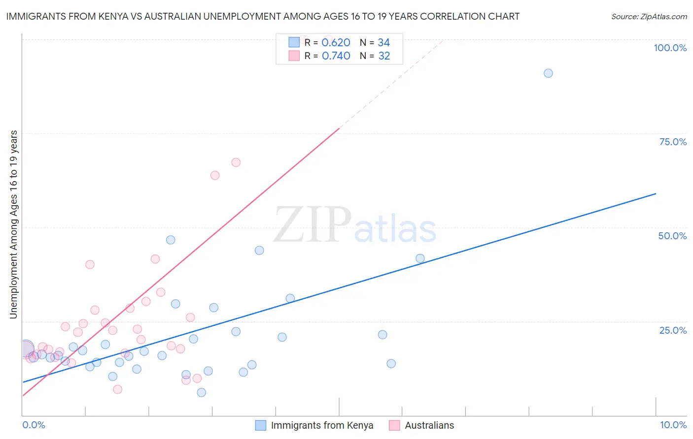 Immigrants from Kenya vs Australian Unemployment Among Ages 16 to 19 years