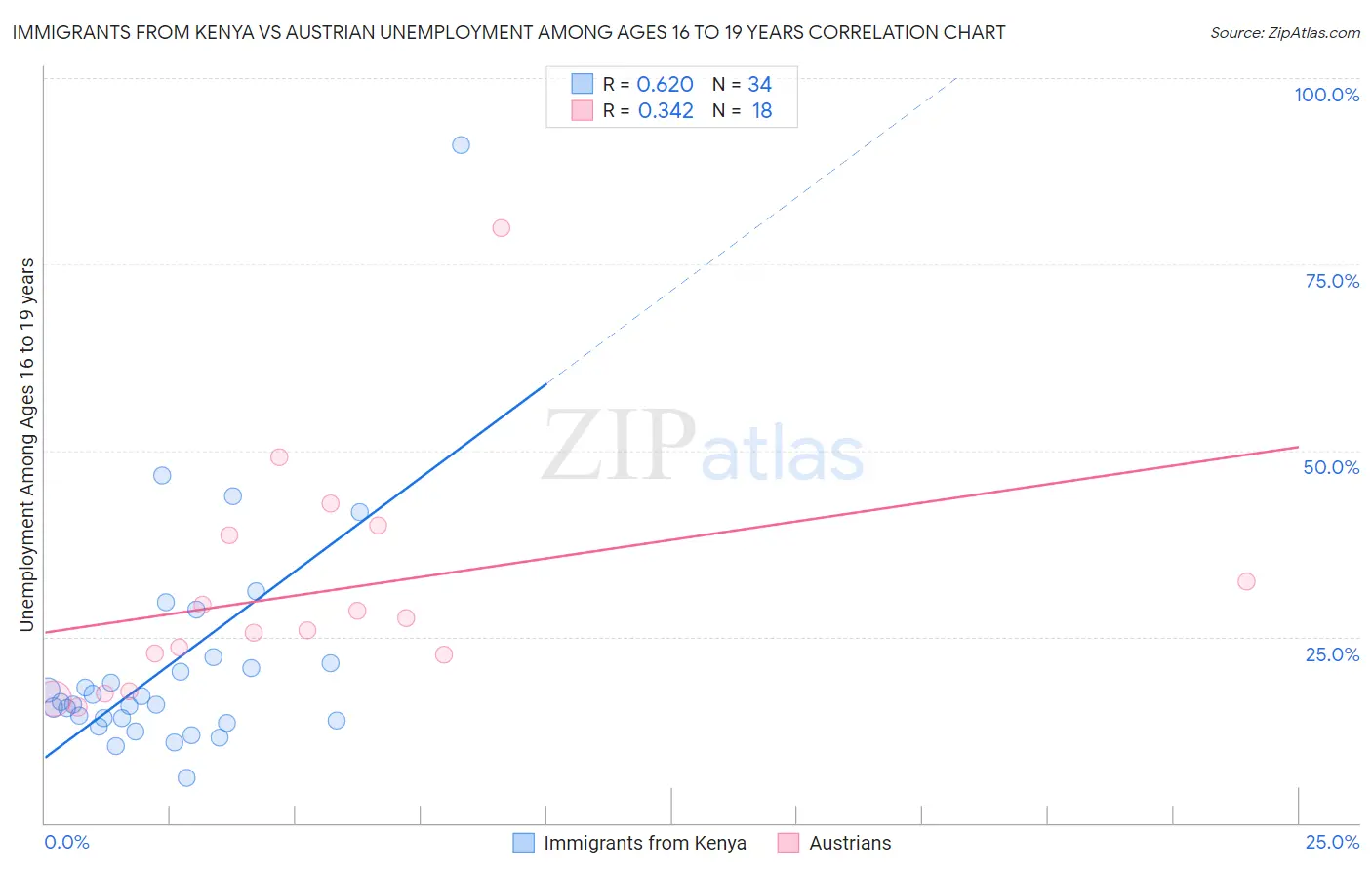 Immigrants from Kenya vs Austrian Unemployment Among Ages 16 to 19 years