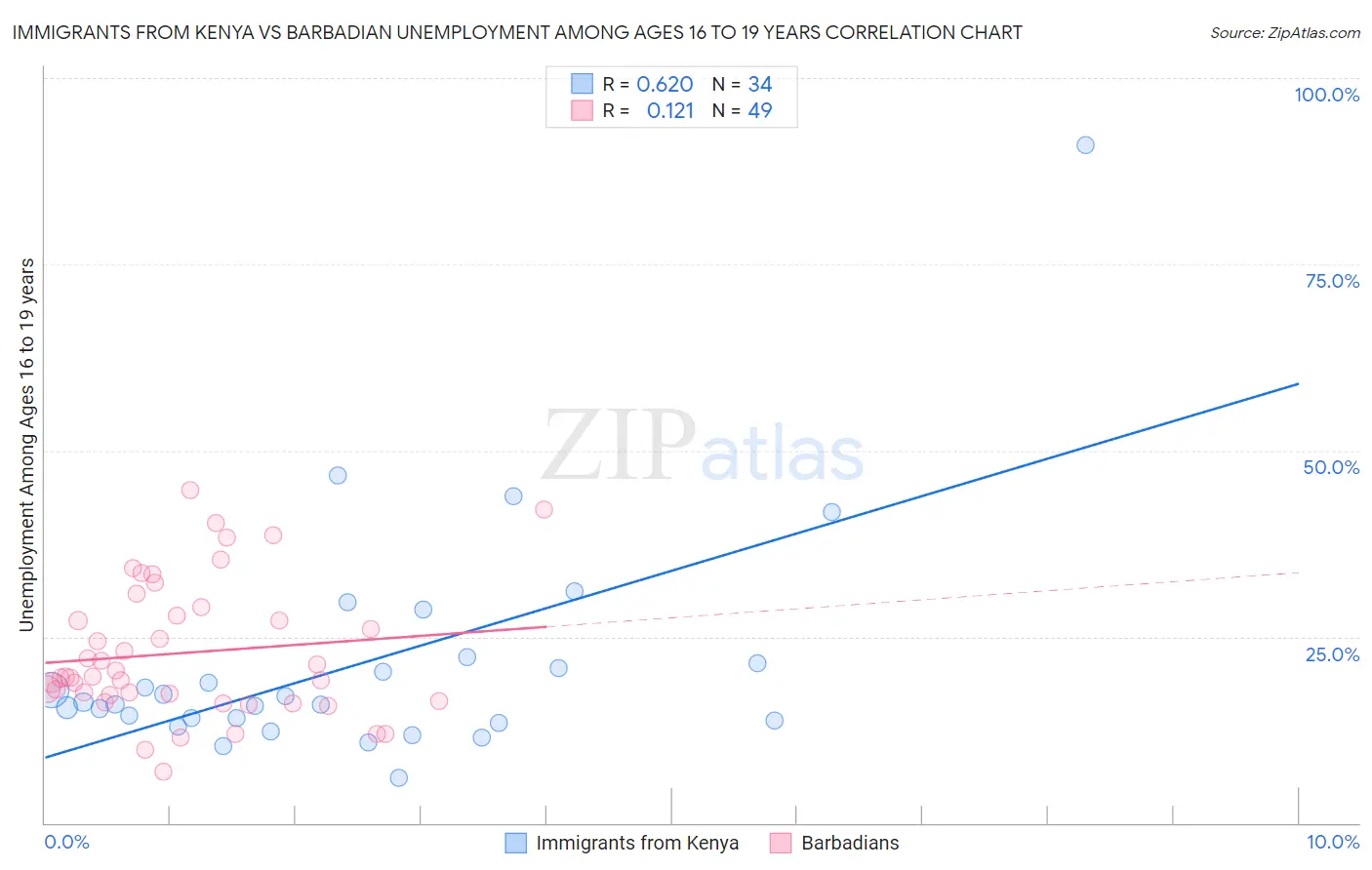 Immigrants from Kenya vs Barbadian Unemployment Among Ages 16 to 19 years