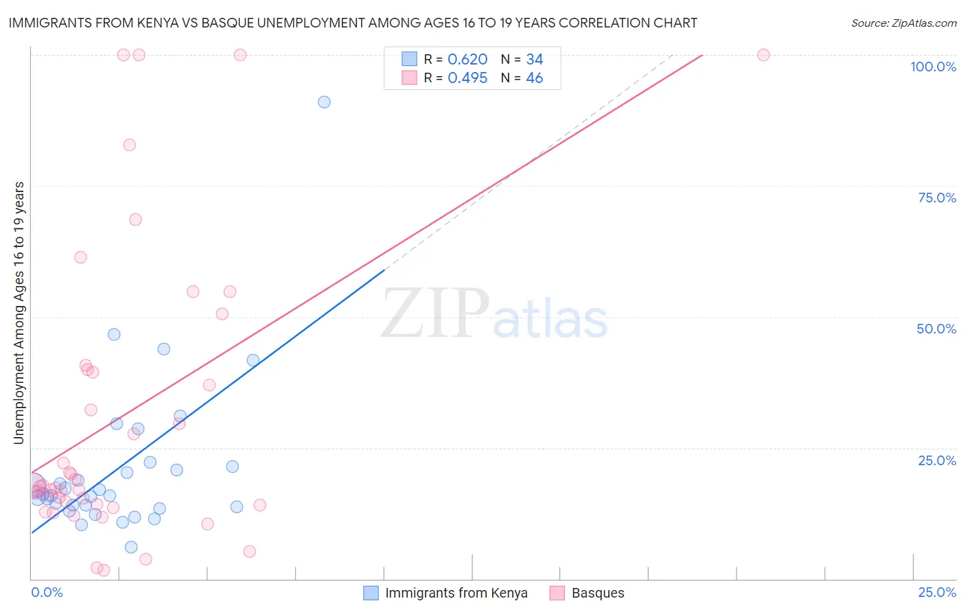 Immigrants from Kenya vs Basque Unemployment Among Ages 16 to 19 years