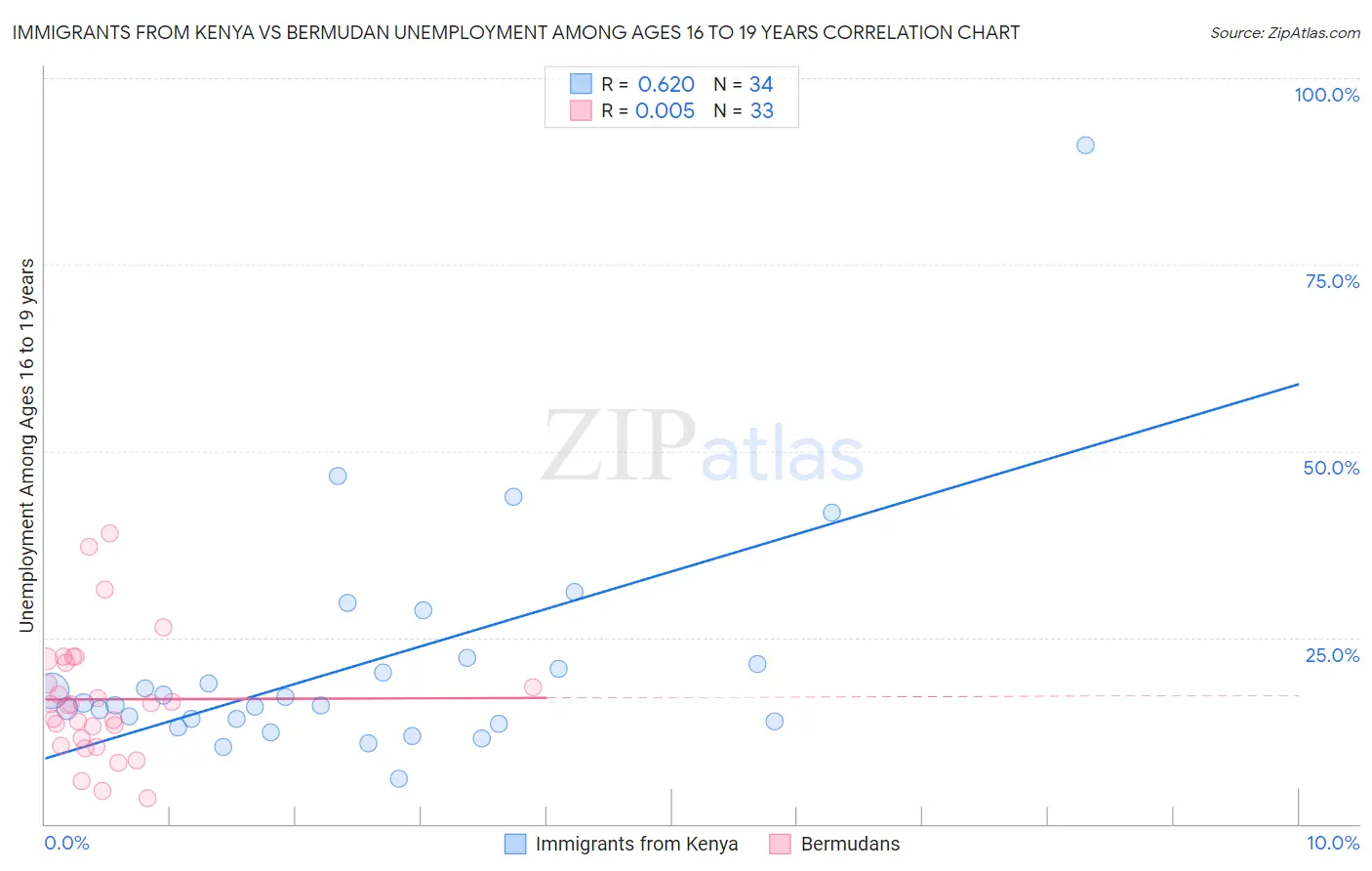 Immigrants from Kenya vs Bermudan Unemployment Among Ages 16 to 19 years