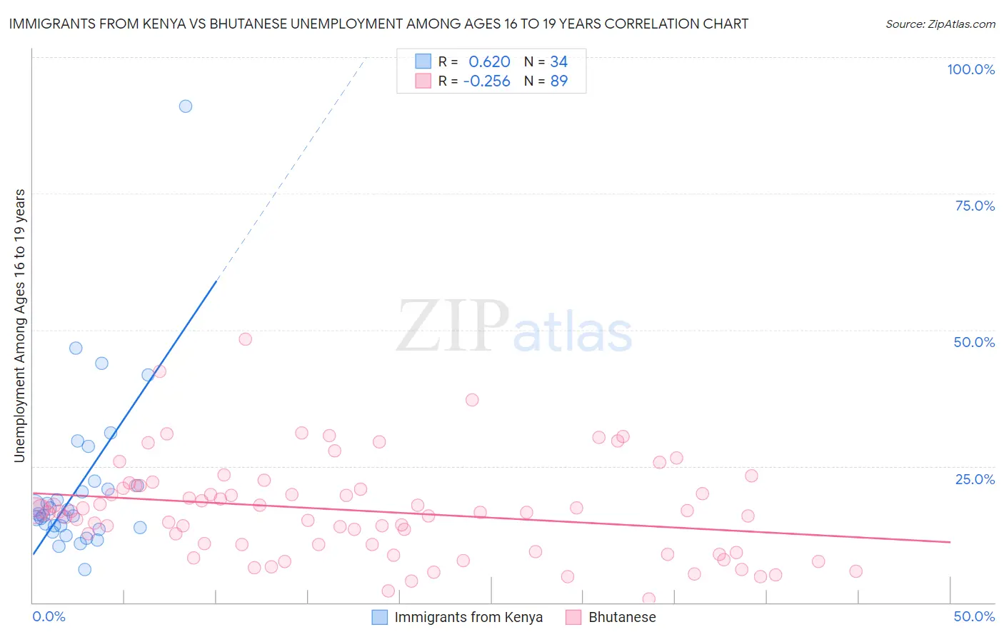 Immigrants from Kenya vs Bhutanese Unemployment Among Ages 16 to 19 years