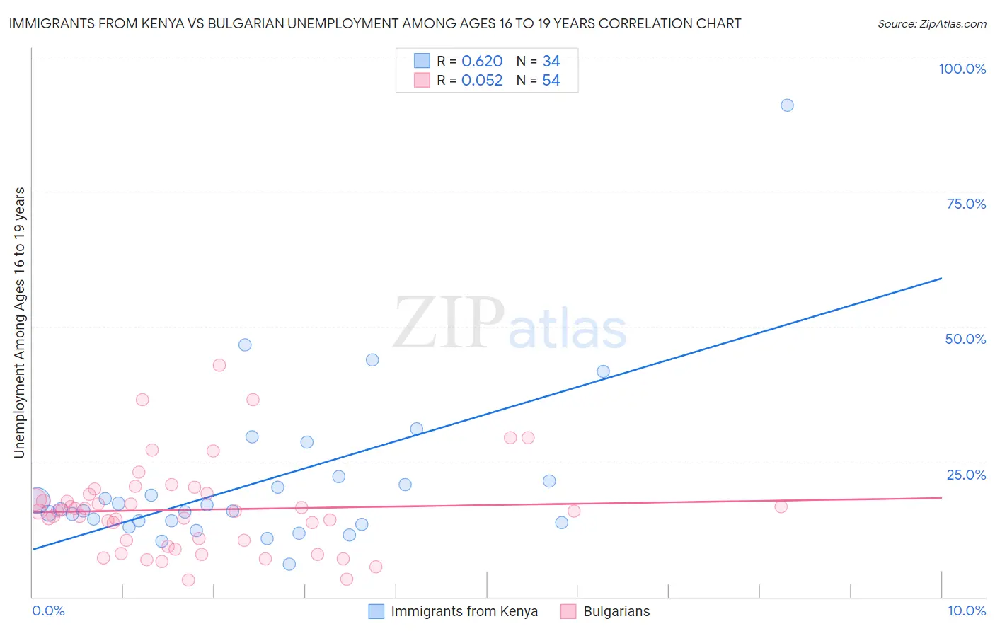 Immigrants from Kenya vs Bulgarian Unemployment Among Ages 16 to 19 years