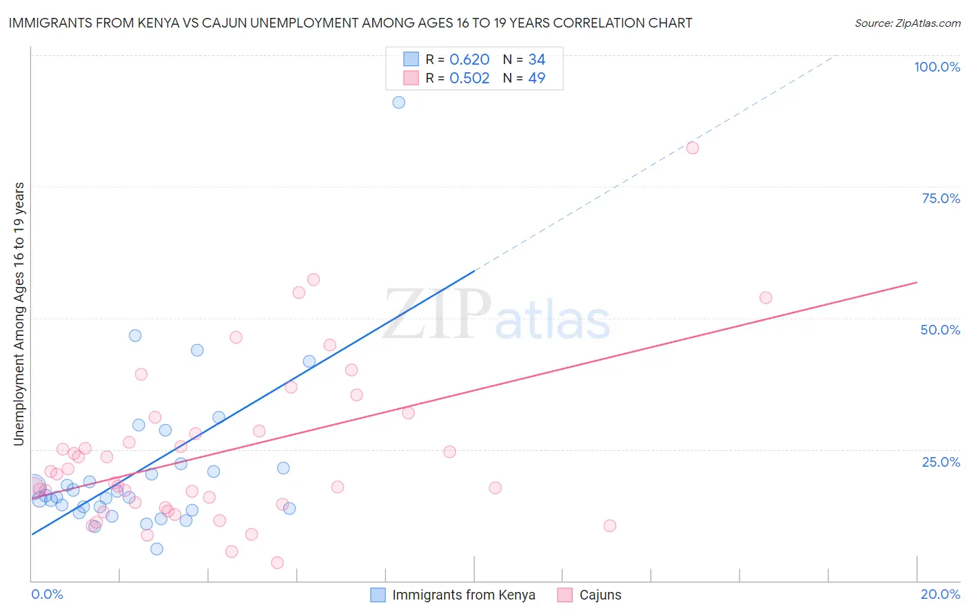 Immigrants from Kenya vs Cajun Unemployment Among Ages 16 to 19 years