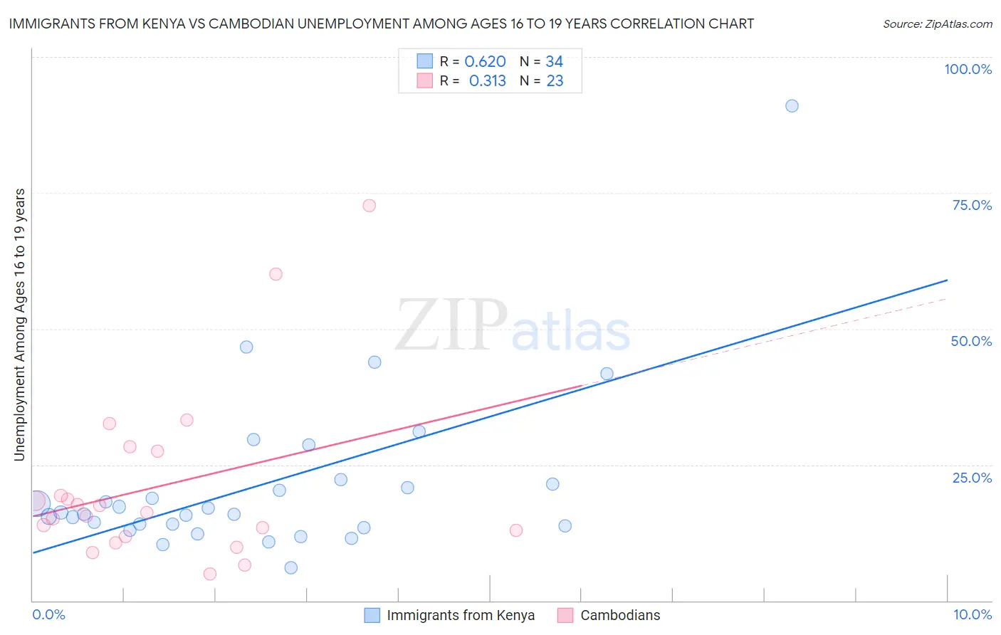 Immigrants from Kenya vs Cambodian Unemployment Among Ages 16 to 19 years